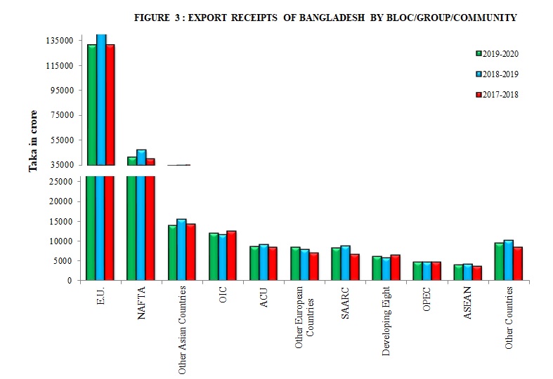 EXPORT RECEIPTS OF BANGLADESH BY BLOC/GROUP/COMMUNITIY