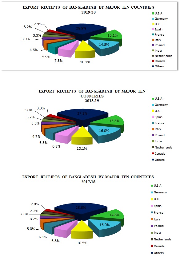 EXPORT RECEIPTS OF BANGLADESH BY MAJOR TEN COUNTRIES