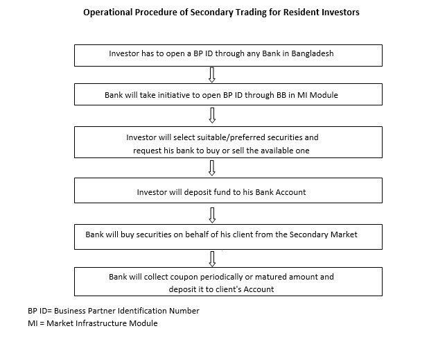 Operatiional Procedure of Secondary Trading for Resident Investors