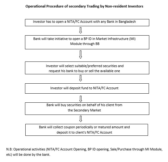 Operatiional Procedure of Secondary Trading by Non-resident Investors